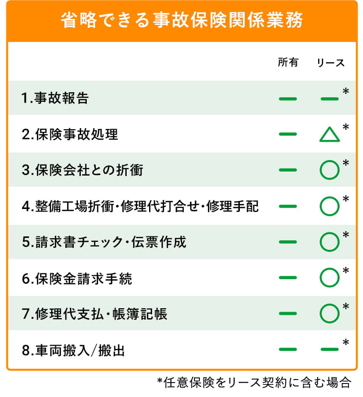 事故対応比較表